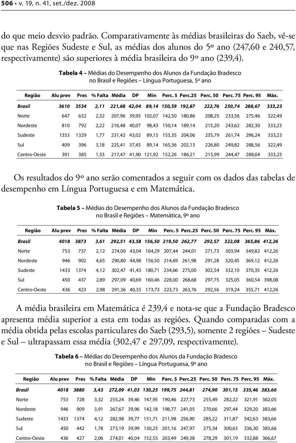 (239,4). Tabela 4 Médias do Desempenho dos Alunos da Fundação Bradesco no Brasil e Regiões Língua Portuguesa, 5º ano Região Alu prev Pres % Falta Média DP Min Perc. 5 Perc.25 Perc. 50 Perc. 75 Perc.