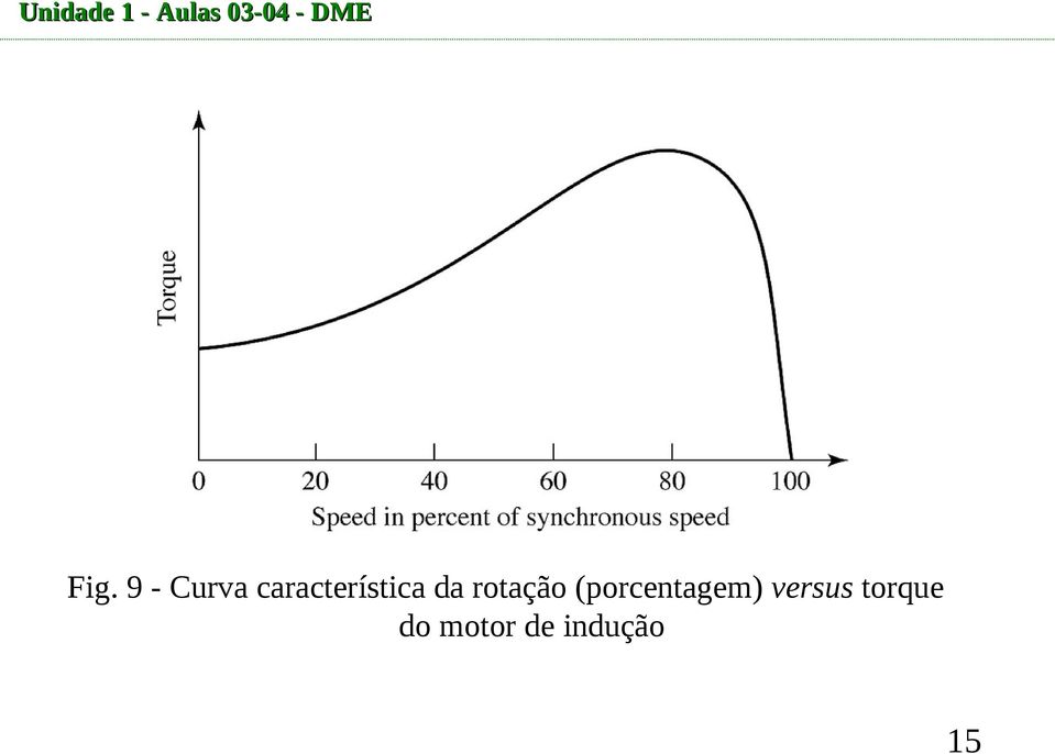 da rotação (porcentagem)