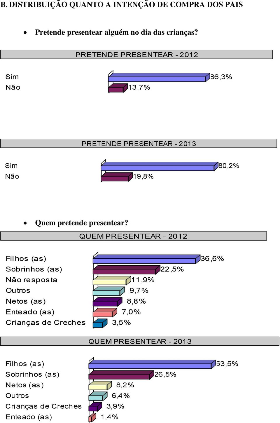 QUEM PRESENTEAR - 2012 Filhos (as) 36,6% Sobrinhos (as) 22,5% Não resposta 11,9% Outros 9,7% Netos (as) 8,8% Enteado (as) 7,0%