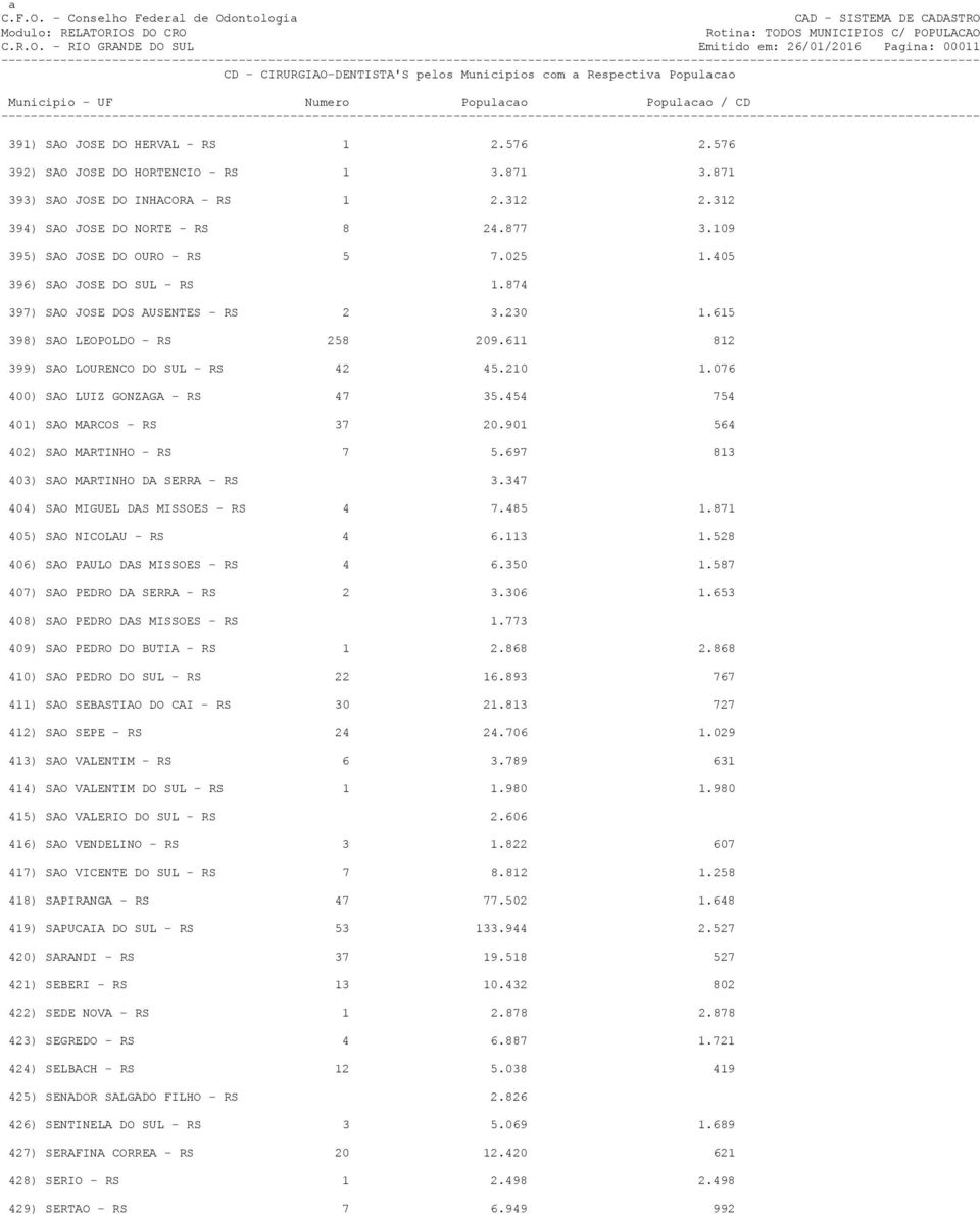 611 812 399) SAO LOURENCO DO SUL - RS 42 45.210 1.076 400) SAO LUIZ GONZAGA - RS 47 35.454 754 401) SAO MARCOS - RS 37 20.901 564 402) SAO MARTINHO - RS 7 5.697 813 403) SAO MARTINHO DA SERRA - RS 3.