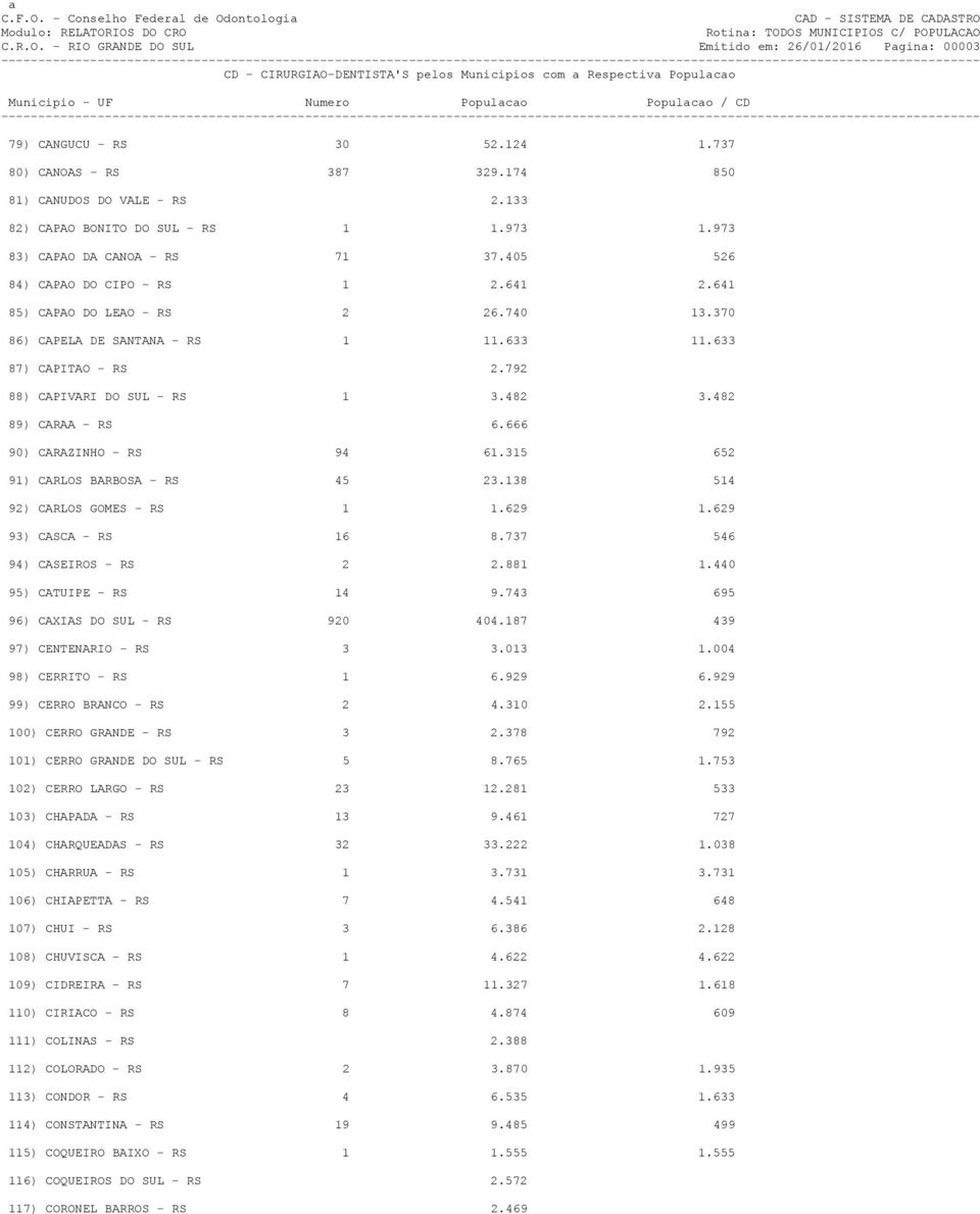 792 88) CAPIVARI DO SUL - RS 1 3.482 3.482 89) CARAA - RS 6.666 90) CARAZINHO - RS 94 61.315 652 91) CARLOS BARBOSA - RS 45 23.138 514 92) CARLOS GOMES - RS 1 1.629 1.629 93) CASCA - RS 16 8.