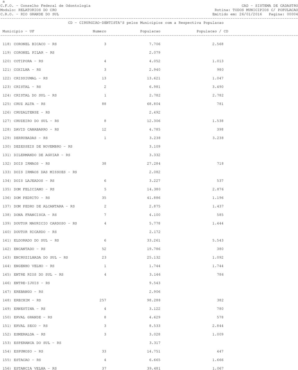 492 127) CRUZEIRO DO SUL - RS 8 12.306 1.538 128) DAVID CANABARRO - RS 12 4.785 398 129) DERRUBADAS - RS 1 3.238 3.238 130) DEZESSEIS DE NOVEMBRO - RS 3.109 131) DILERMANDO DE AGUIAR - RS 3.