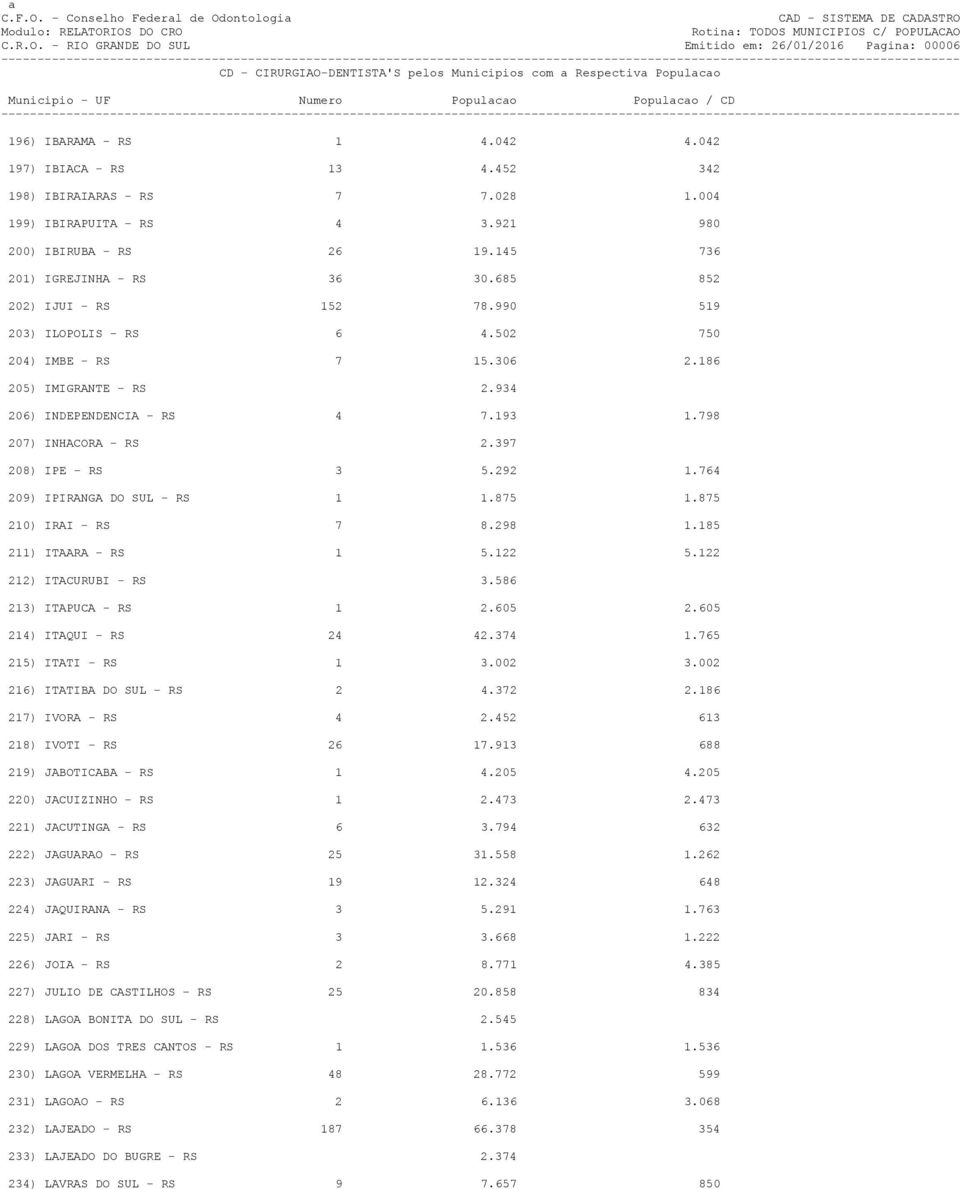 934 206) INDEPENDENCIA - RS 4 7.193 1.798 207) INHACORA - RS 2.397 208) IPE - RS 3 5.292 1.764 209) IPIRANGA DO SUL - RS 1 1.875 1.875 210) IRAI - RS 7 8.298 1.185 211) ITAARA - RS 1 5.122 5.