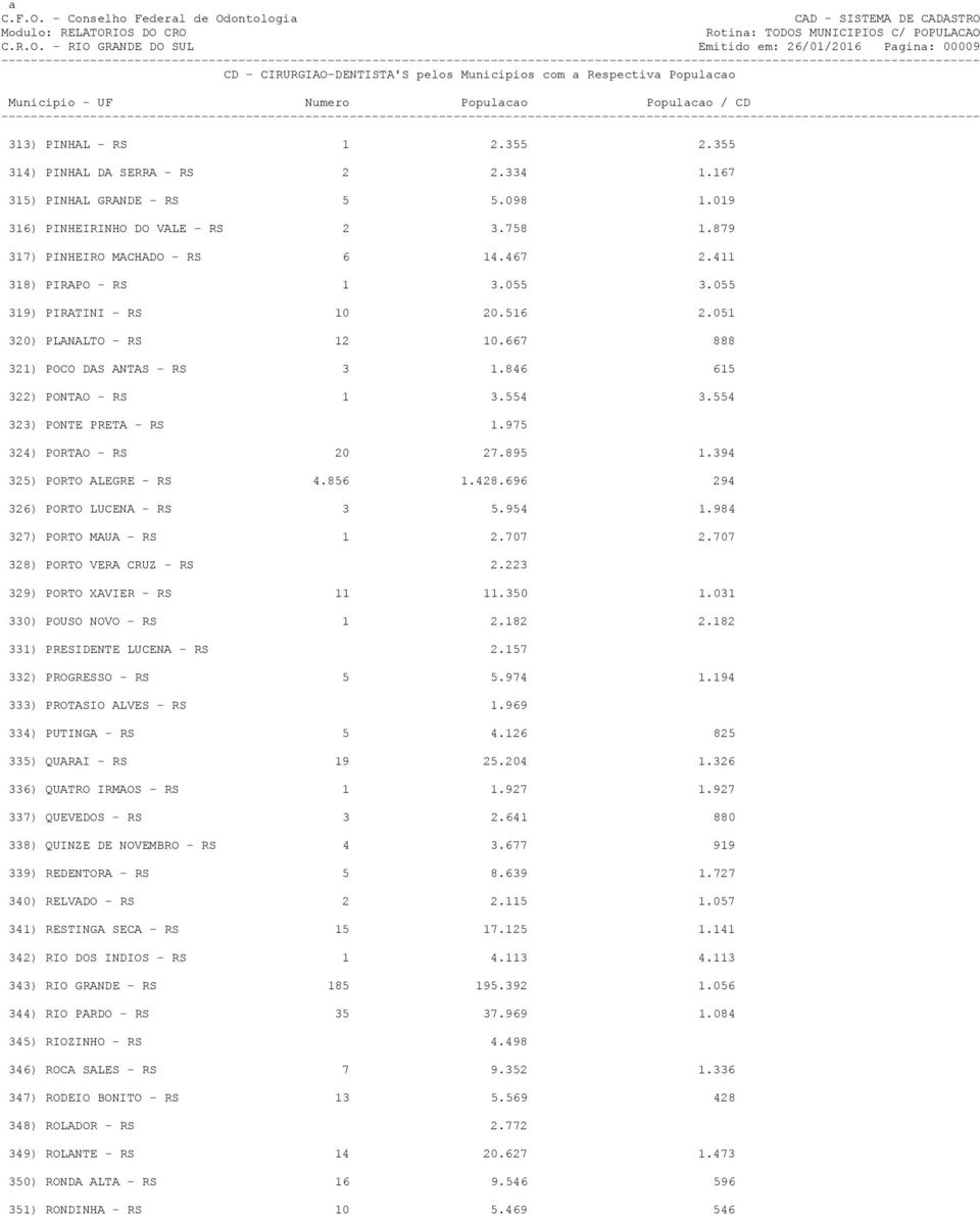 667 888 321) POCO DAS ANTAS - RS 3 1.846 615 322) PONTAO - RS 1 3.554 3.554 323) PONTE PRETA - RS 1.975 324) PORTAO - RS 20 27.895 1.394 325) PORTO ALEGRE - RS 4.856 1.428.