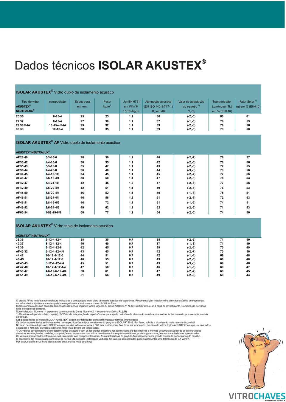 1 37 (-1,-5) 79 59 29.39 P4A 10-15-4 P4A 29 32 1.1 39 (-2,-6) 79 56 30.39 10-16-4 30 35 1.1 39 (-2,-6) 79 58 ISOLAR AKUSTEX AF Vidro duplo de isolamento acústico AKUSTEX NEUTRALUX AF 28.