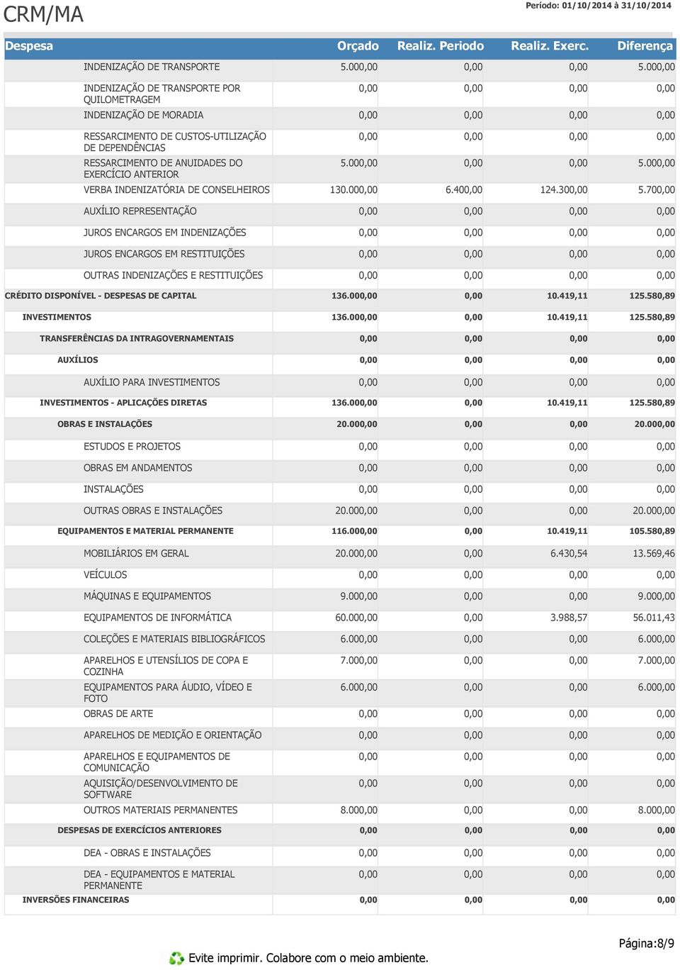 00 VERBA INDENIZATÓRIA DE CONSELHEIROS 130.00 6.40 124.30 5.