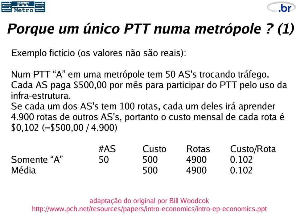 Se cada um dos AS's tem 100 rotas, cada um deles irá aprender 4.