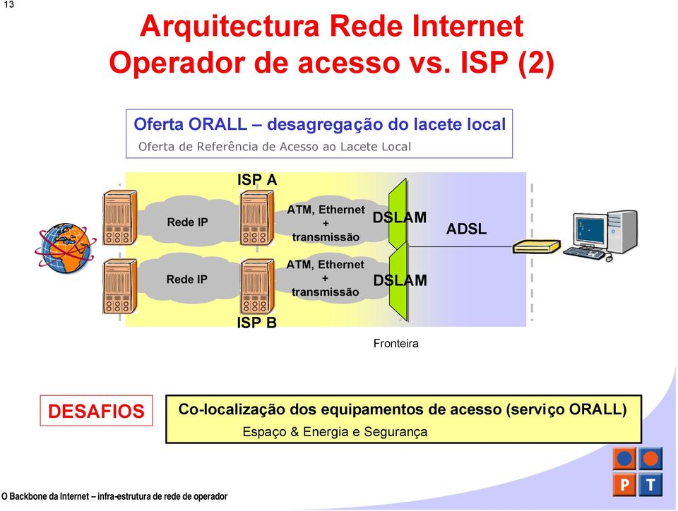 de ao Lacete Local ISP A + DSLAM ADSL + DSLAM ISP B Fronteira DESAFIOS