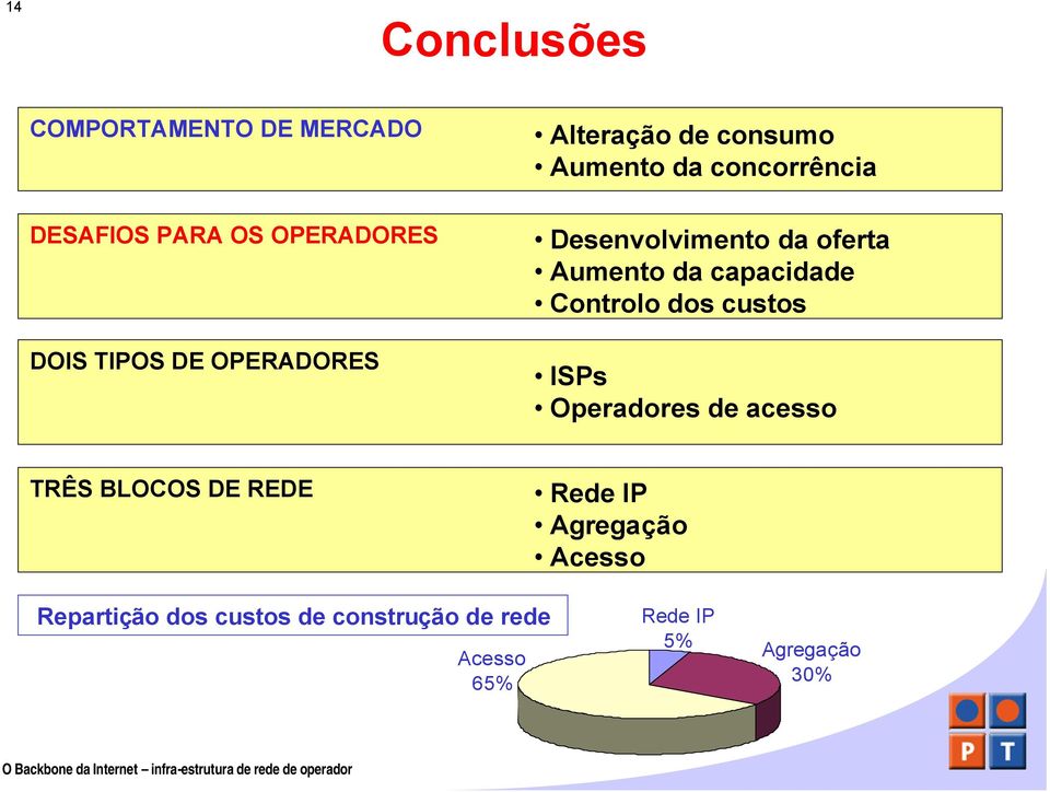 Aumento da capacidade Controlo dos custos ISPs Operadores de acesso TRÊS BLOCOS