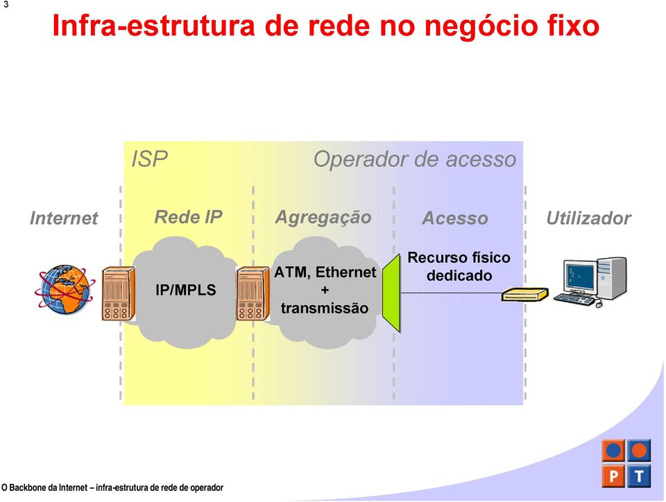 acesso Internet Agregação