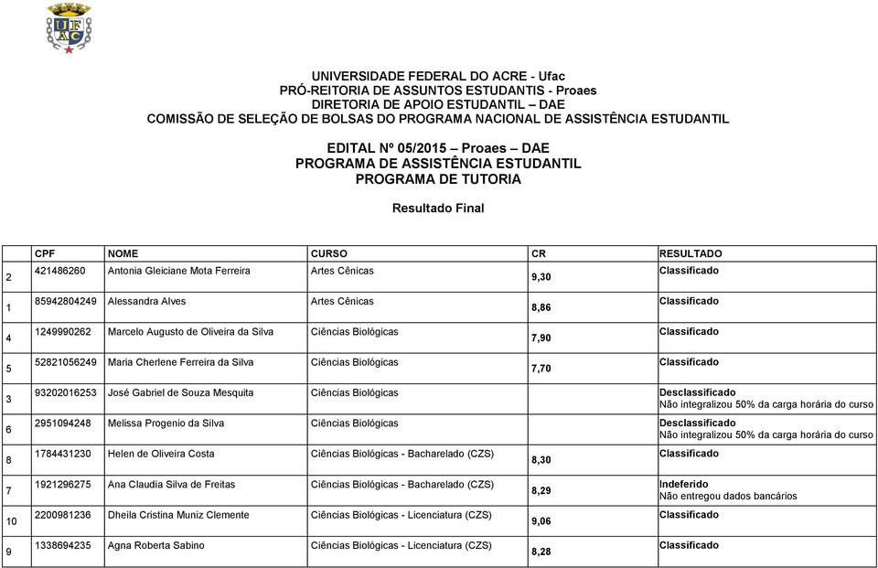 Alessandra Alves Artes Cênicas 8,86 4 1249990262 Marcelo Augusto de Oliveira da Silva Ciências Biológicas 7,90 5 52821056249 Maria Cherlene Ferreira da Silva Ciências Biológicas 7,70 3 6 8