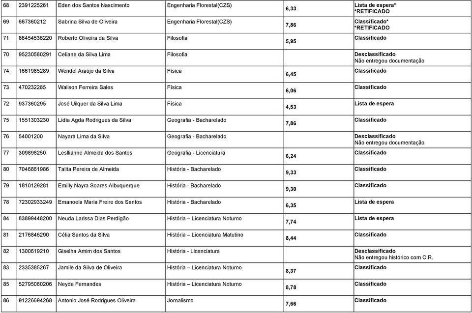 Uilquer da Silva Lima Física 75 1551303230 Lídia Agda Rodrigues da Silva Geografia - Bacharelado 6,06 4,53 7,86 76 54001200 Nayara Lima da Silva Geografia - Bacharelado Desclassificado 77 309898250