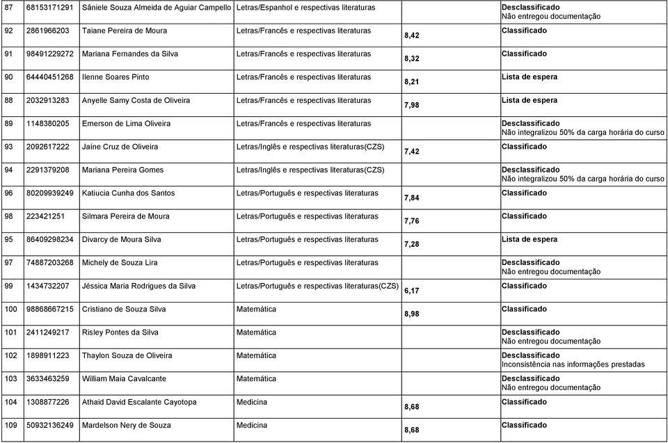 Oliveira Letras/Francês e respectivas literaturas 8,32 8,21 7,98 89 1148380205 Emerson de Lima Oliveira Letras/Francês e respectivas literaturas Desclassificado 93 2092617222 Jaíne Cruz de Oliveira