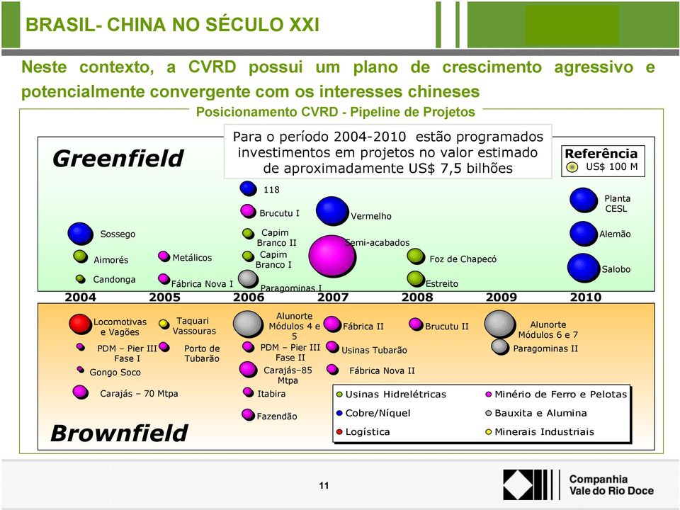 Capim Branco I Paragominas I Vermelho Semi-acabados 2008 Foz de Chapecó Estreito 2009 2010 Referência US$ 100 M Planta CESL Alemão Salobo Locomotivas e Vagões PDM Pier III Fase I Gongo Soco Carajás