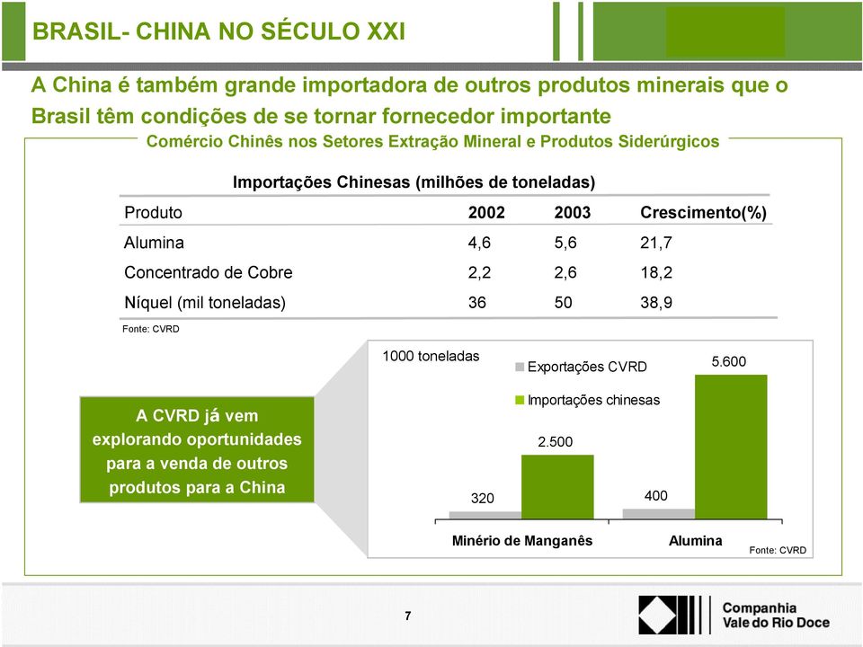 5,6 21,7 Concentrado de Cobre 2,2 2,6 18,2 Níquel (mil toneladas) 36 50 38,9 Fonte: CVRD 1000 toneladas Exportações CVRD 5.