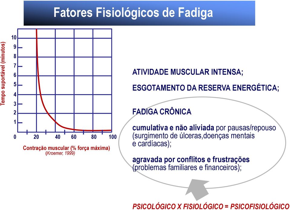 FADIGA CRÔNICA cumulativa e não aliviada por pausas/repouso (surgimento de úlceras,doenças mentais e