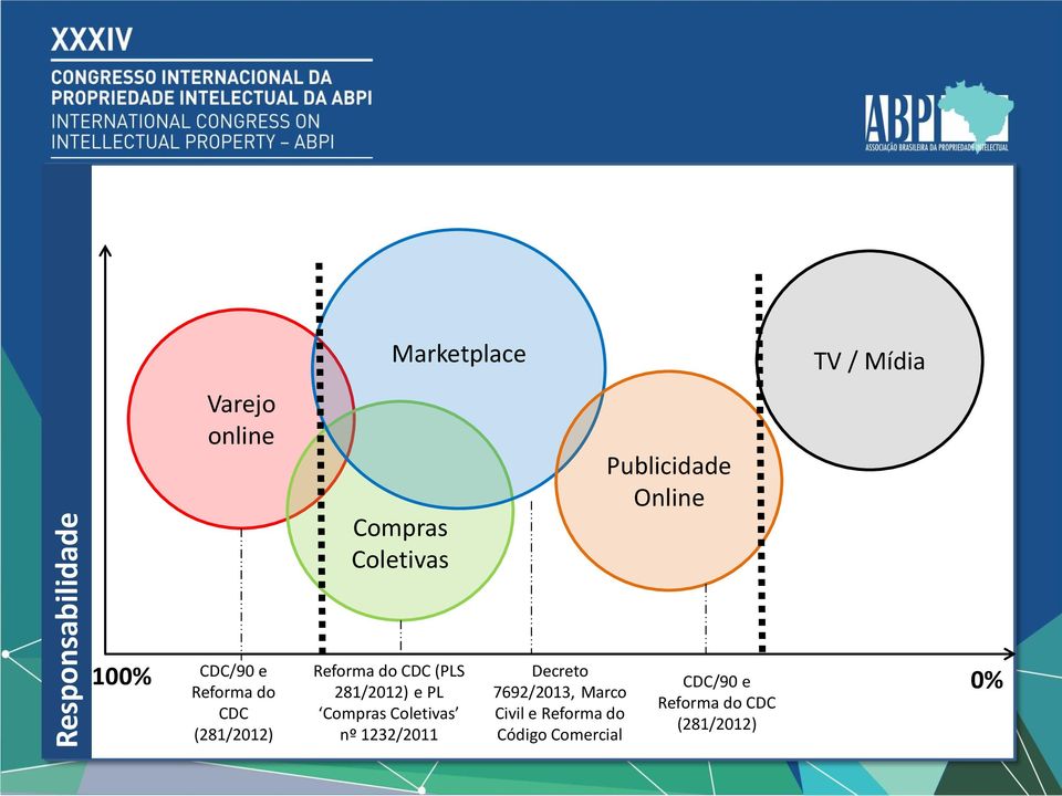 Reforma do CDC (281/2012) 281/2012) e PL Compras Coletivas nº 1232/2011