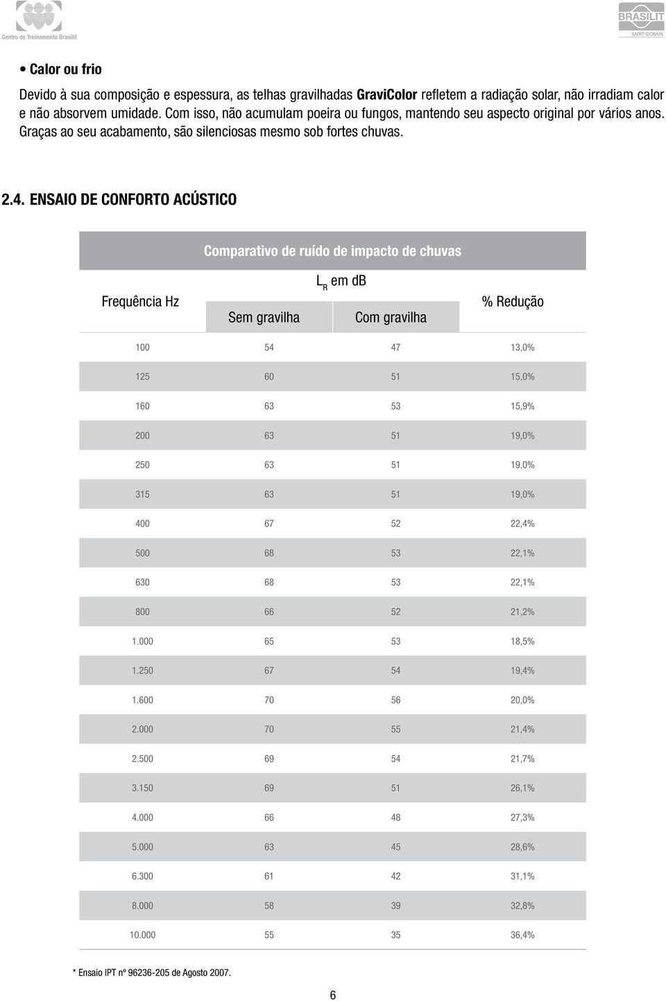 Ensaio de Conforto Acústico Comparativo de ruído de impacto de chuvas Frequência Hz Sem gravilha L R em db Com gravilha % Redução 100 54 47 13,0% 125 60 51 15,0% 160 63 53 15,9% 200 63 51 19,0% 250