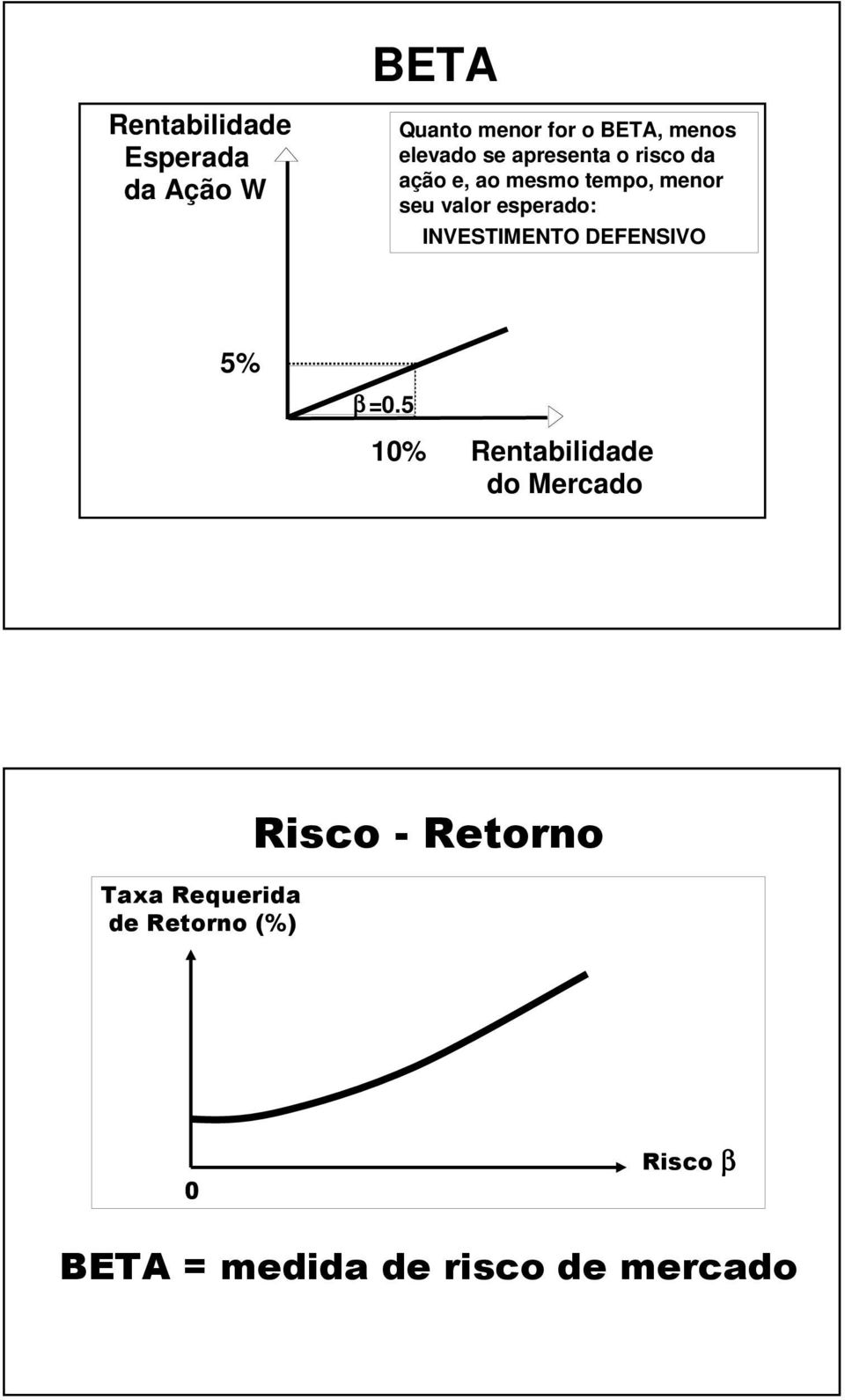 esperado: INVESTIMENTO DEFENSIVO 5% β =0.