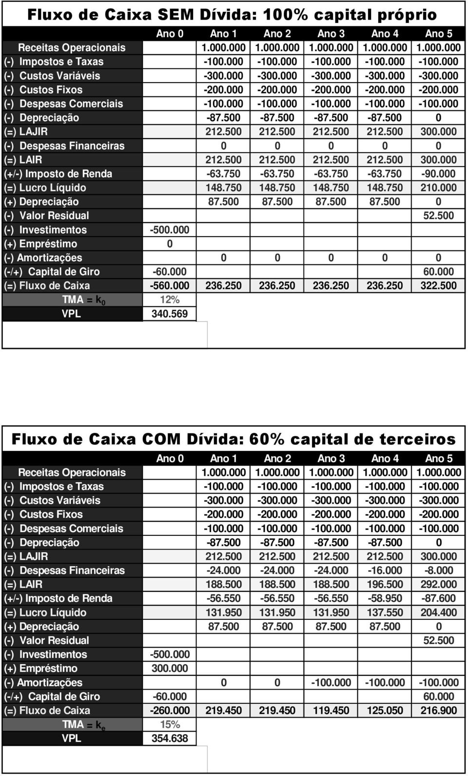 500-87.500-87.500-87.500 0 (=) LAJIR 212.500 212.500 212.500 212.500 300.000 (-) Despesas Financeiras 0 0 0 0 0 (=) LAIR 212.500 212.500 212.500 212.500 300.000 (+/-) Imposto de Renda -63.750-63.