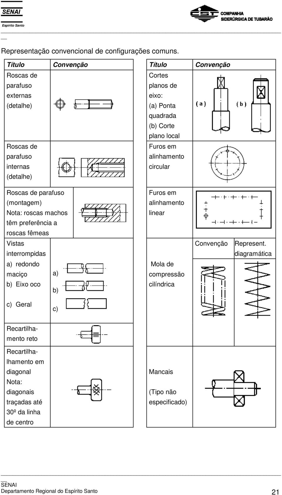 (detalhe) Furos em alinhamento circular Roscas de parafuso (montagem) Nota: roscas machos têm preferência a roscas fêmeas Vistas interrompidas a) redondo maciço a) b)