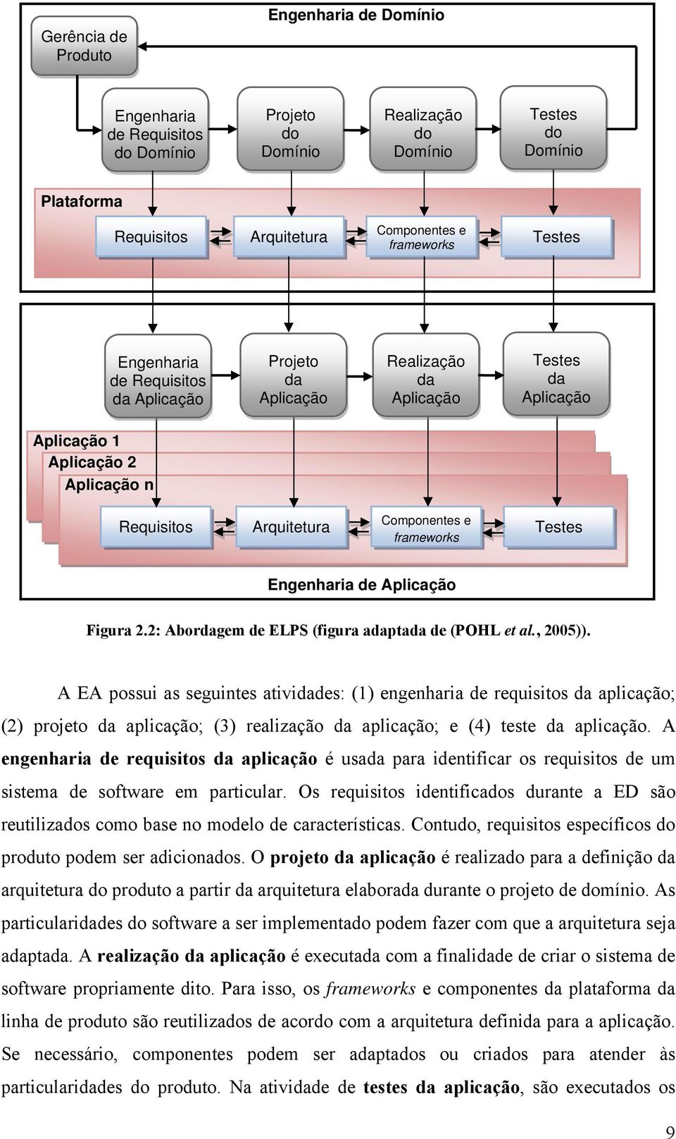 Testes Engenharia de Aplicação Figura 2.2: Abordagem de ELPS (figura adaptada de (POHL et al., 2005)).