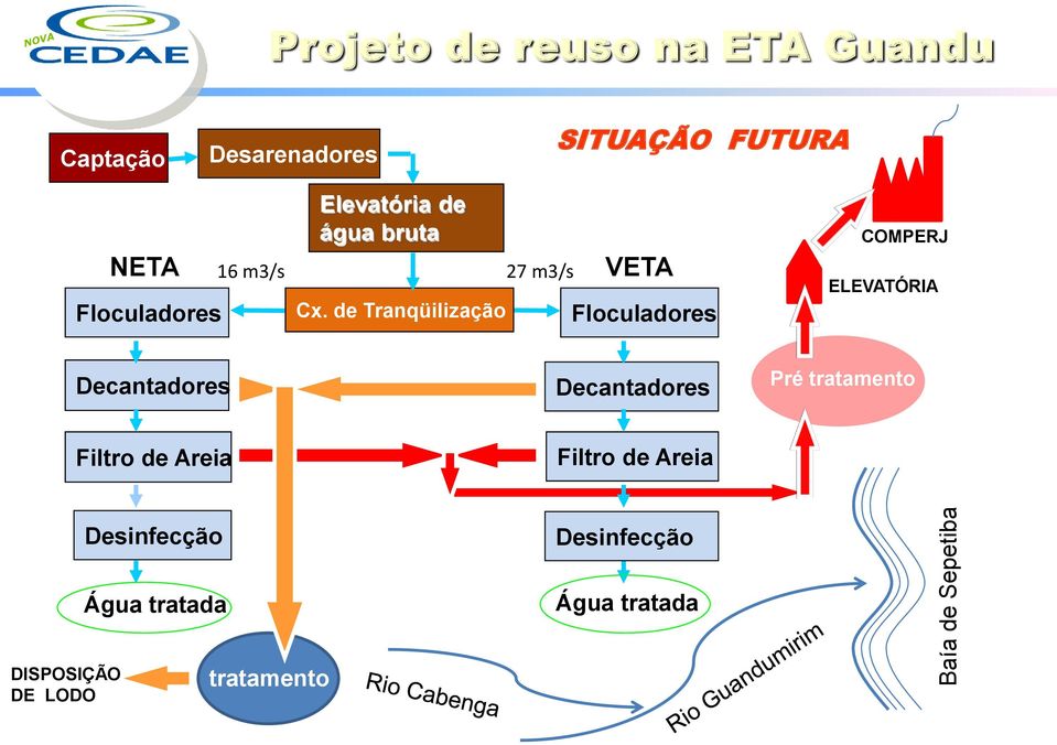 de Tranqüilização 27 m3/s VETA Floculadores COMPERJ ELEVATÓRIA Decantadores Decantadores