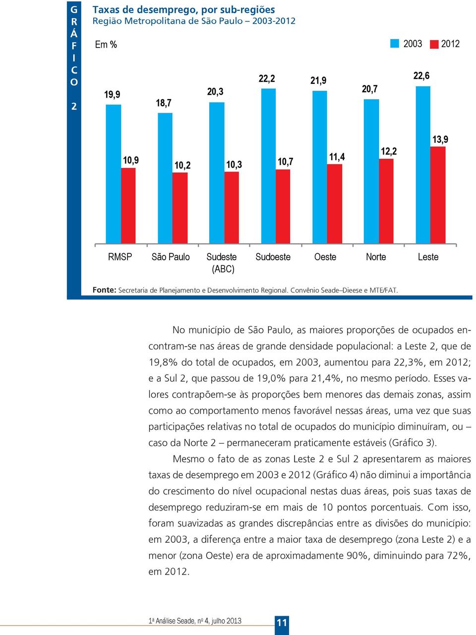 No município de São Paulo, as maiores proporções de ocupados encontram-se nas áreas de grande densidade populacional: a Leste 2, que de 19,8% do total de ocupados, em 2003, aumentou para 22,3%, em