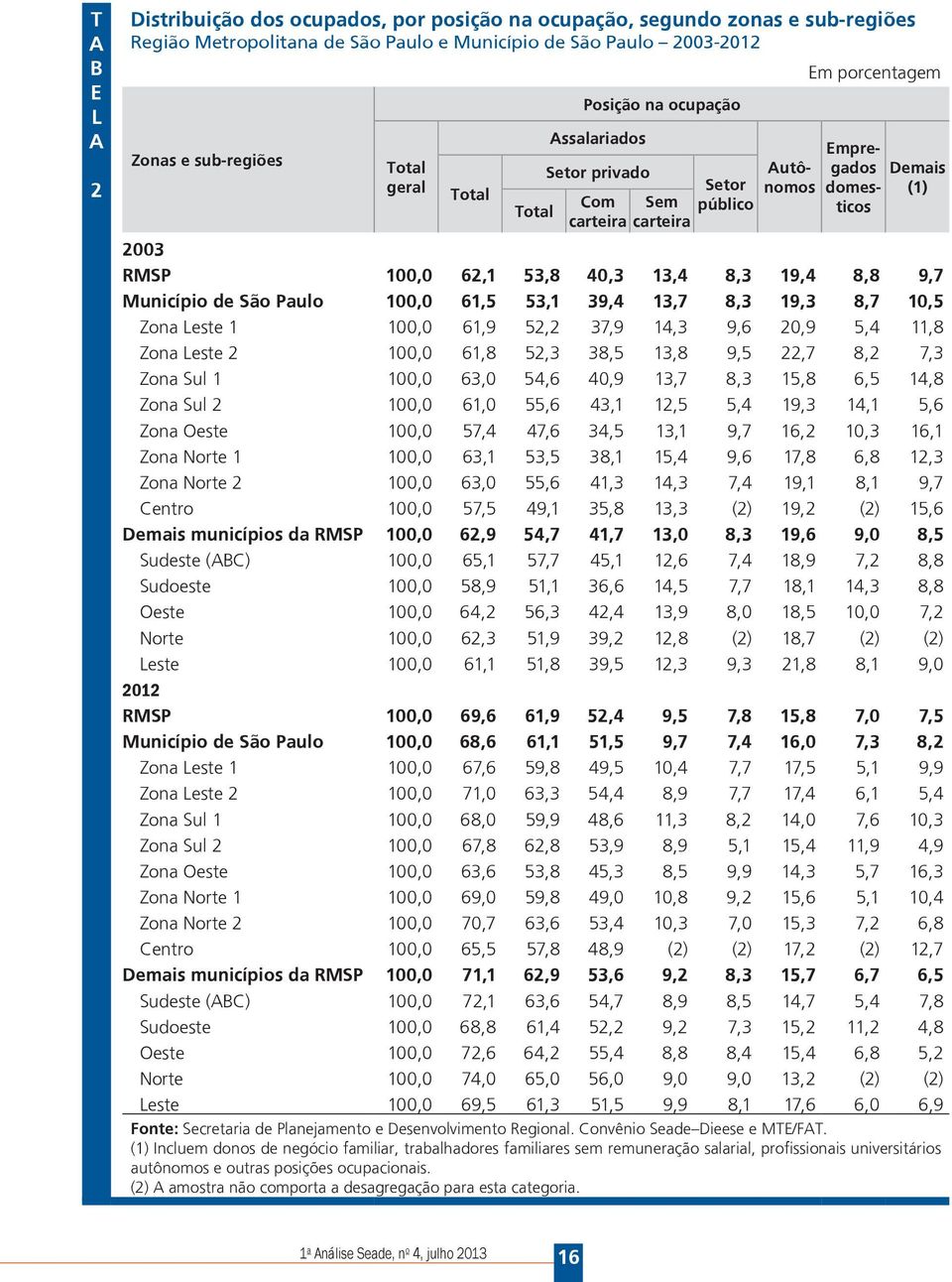 9,7 Município de São Paulo 100,0 61,5 53,1 39,4 13,7 8,3 19,3 8,7 10,5 Leste 1 100,0 61,9 52,2 37,9 14,3 9,6 20,9 5,4 11,8 Leste 2 100,0 61,8 52,3 38,5 13,8 9,5 22,7 8,2 7,3 Sul 1 100,0 63,0 54,6