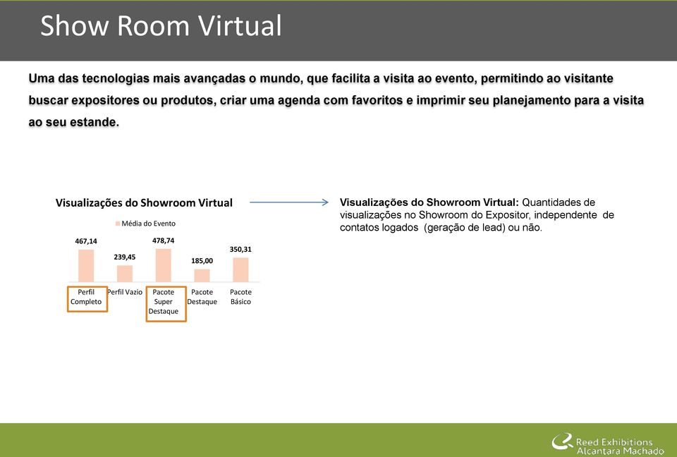Visualizações do Showroom Virtual Média do Evento 467,14 478,74 364,78 350,31 239,45 185,00 Visualizações do Showroom Virtual: