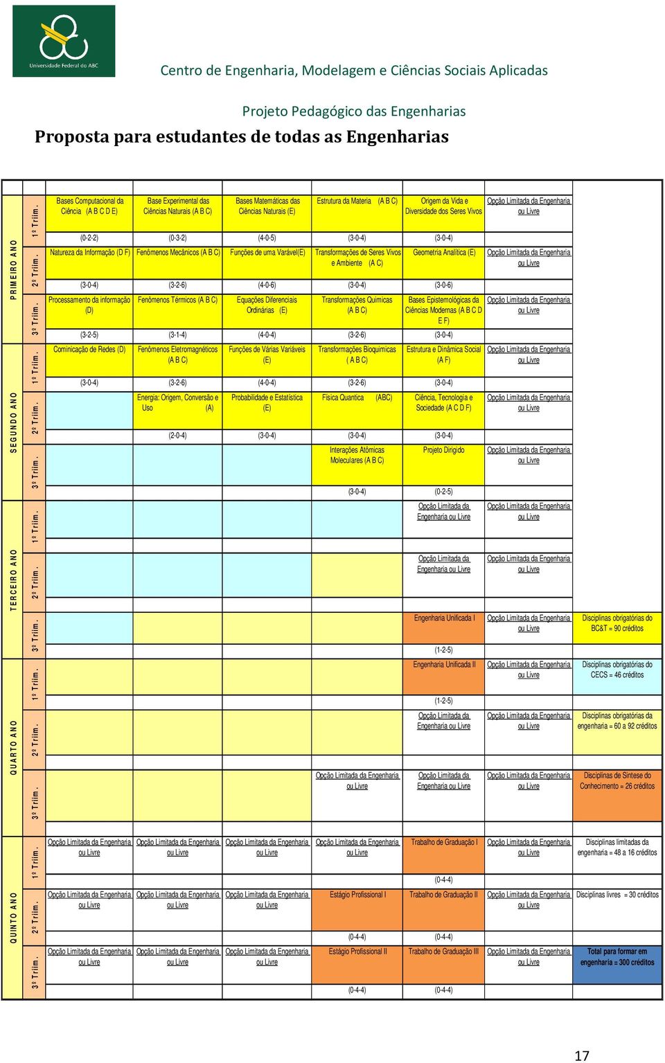 Bases Computacional da Ciência (A B C D E) Base Experimental das Ciências Naturais (A B C) Bases Matemáticas das Ciências Naturais (E) Estrutura da Materia (A B C) Origem da Vida e Opção Limitada da