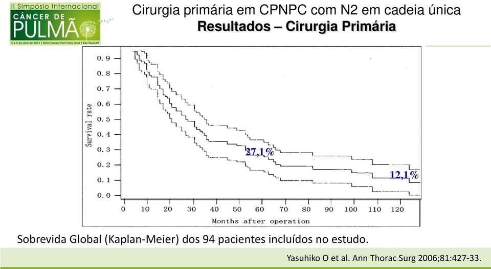 Global (Kaplan-Meier) dos 94 pacientes incluídos no