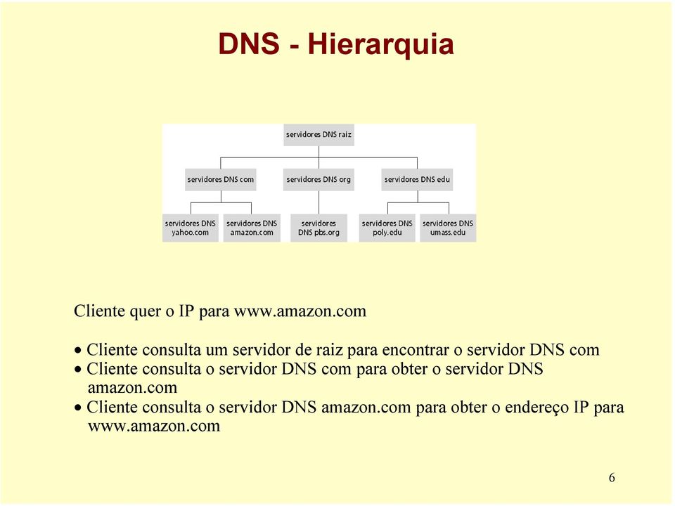 com Cliente consulta o servidor DNS com para obter o servidor DNS