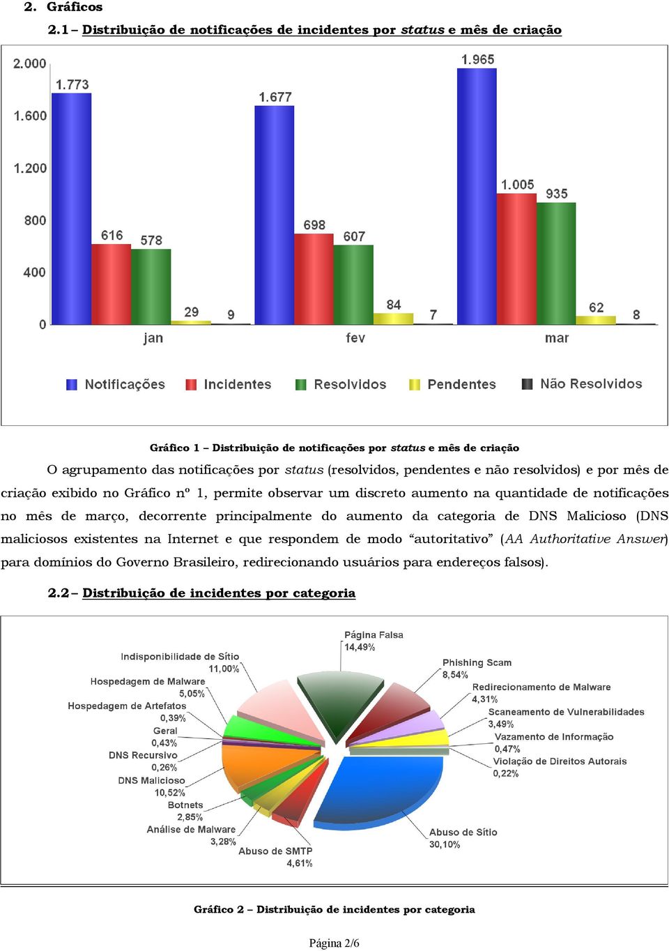 (resolvidos, pendentes e não resolvidos) e por mês de criação exibido no Gráfico nº 1, permite observar um discreto aumento na quantidade de notificações no mês de março, decorrente