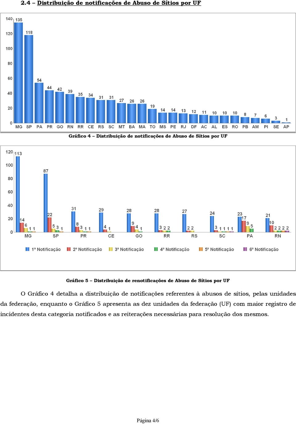 referentes à abusos de sítios, pelas unidades da federação, enquanto o Gráfico 5 apresenta as dez unidades da federação