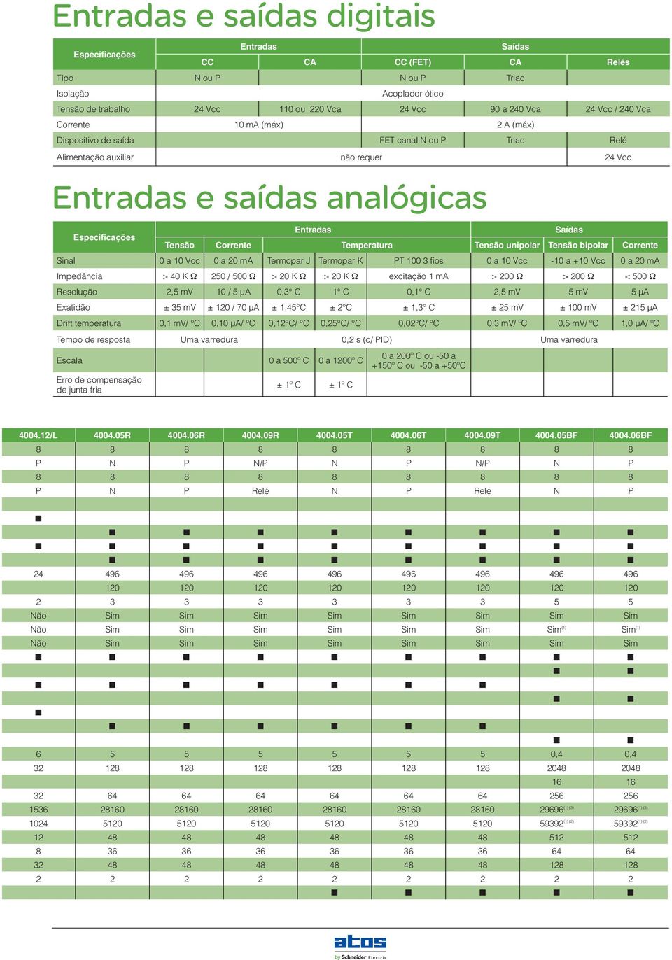 Corrente Temperatura Tensão unipolar Tensão bipolar Corrente Sinal 0 a 10 Vcc 0 a 20 ma Termopar J Termopar K PT 100 3 fi os 0 a 10 Vcc -10 a +10 Vcc 0 a 20 ma Impedância > 40 K Ω 250 / 500 Ω > 20 K