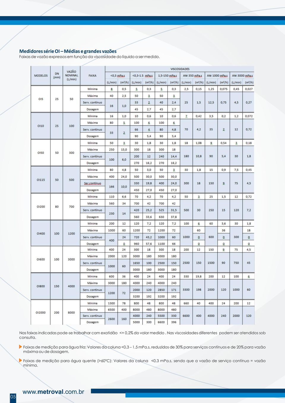 Faixas de medição para água fria: Valores da coluna <0,3 1,5 mpa.