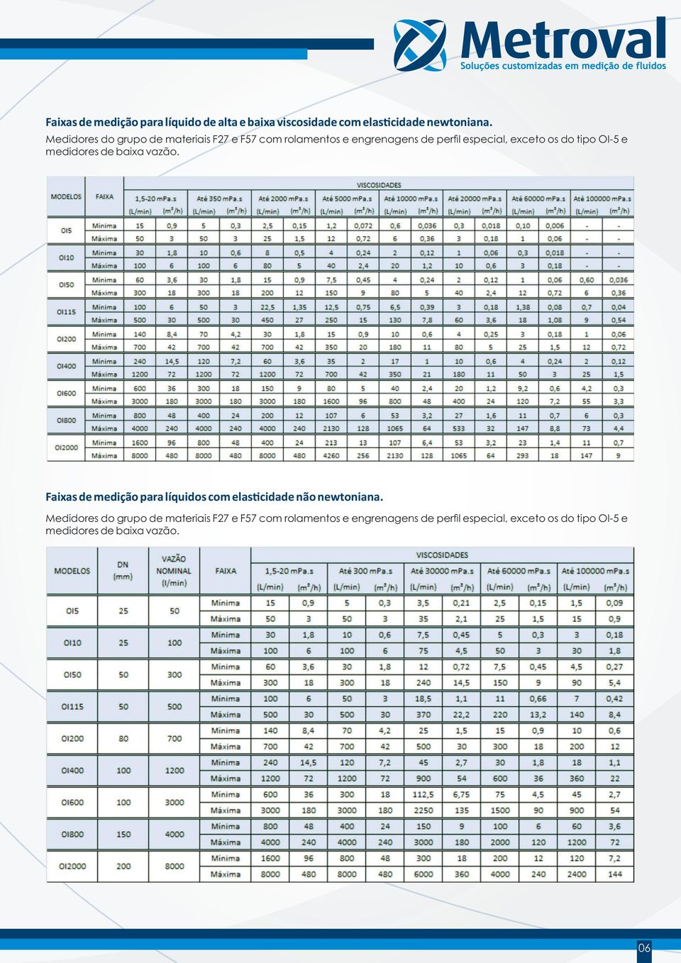 OI-5 e medidores de baixa vazão. Faixas de medição para líquidos com elas cidade não newtoniana.