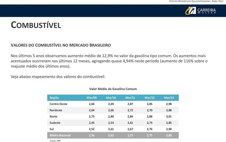 Veja abaixo mapeamento dos valores do combustível: Valor Médio da Gasolina Comum Região Mar/09 Mar/10 Mar/11 Mar/12 Mar/13 Centro Oeste 2,66 2,69 2,87 2,85