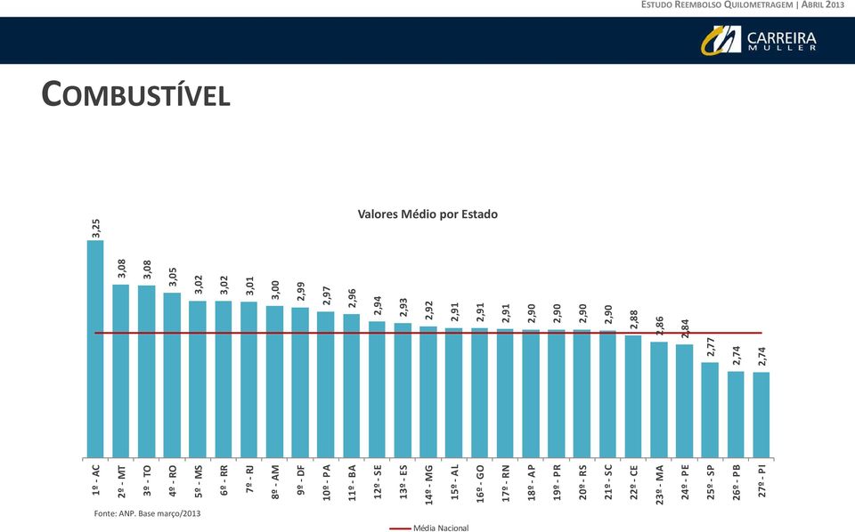 22º - CE 23º - MA 24º - PE 25º - SP 26º - PB 27º - PI 2,77 2,74 2,74 3,08 3,08 3,05 3,02 3,02 3,01 3,00 2,99