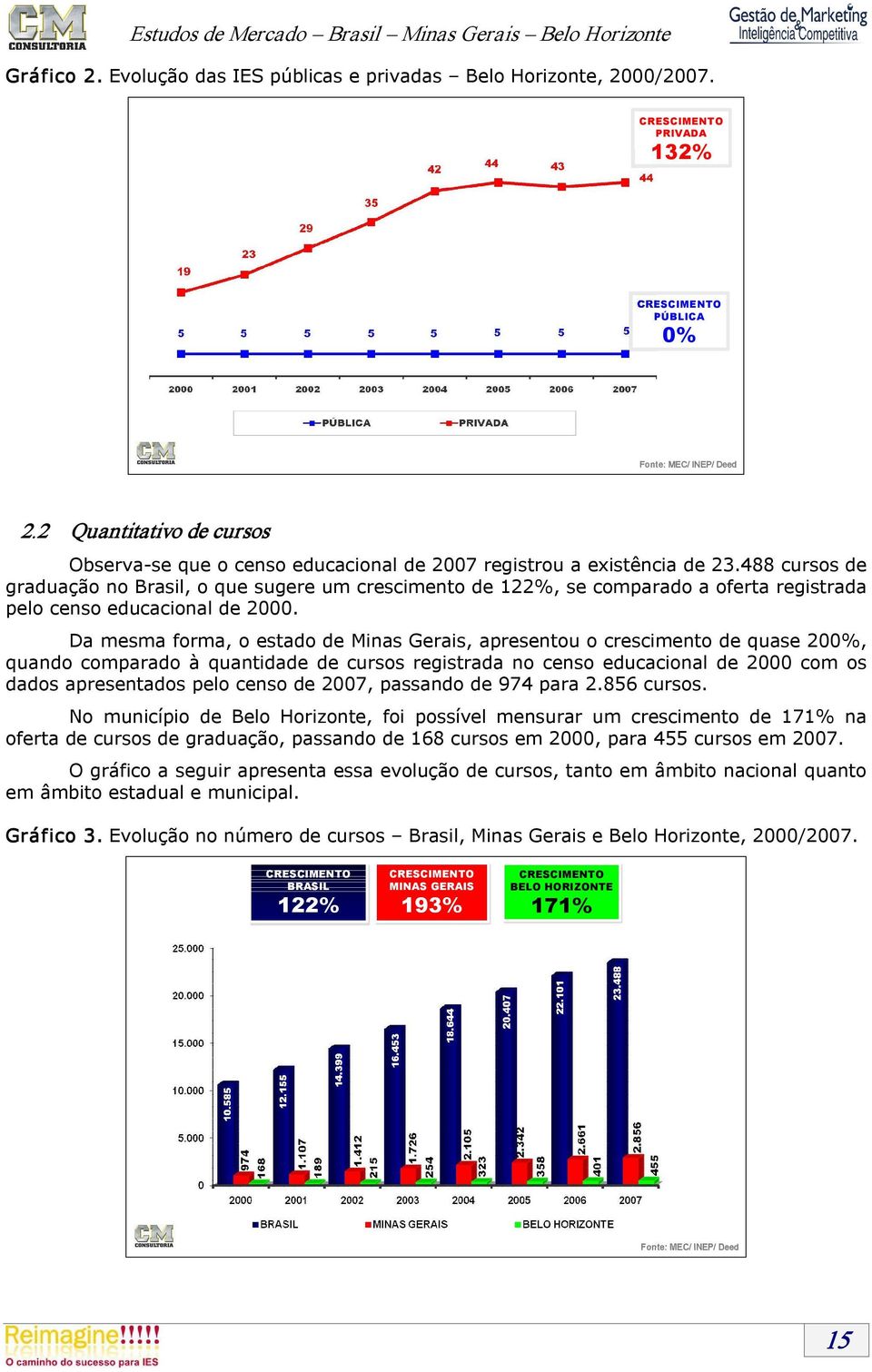 Da mesma forma, o estado de Minas Gerais, apresentou o crescimento de quase 200%, quando comparado à quantidade de cursos registrada no censo educacional de 2000 com os dados apresentados pelo censo