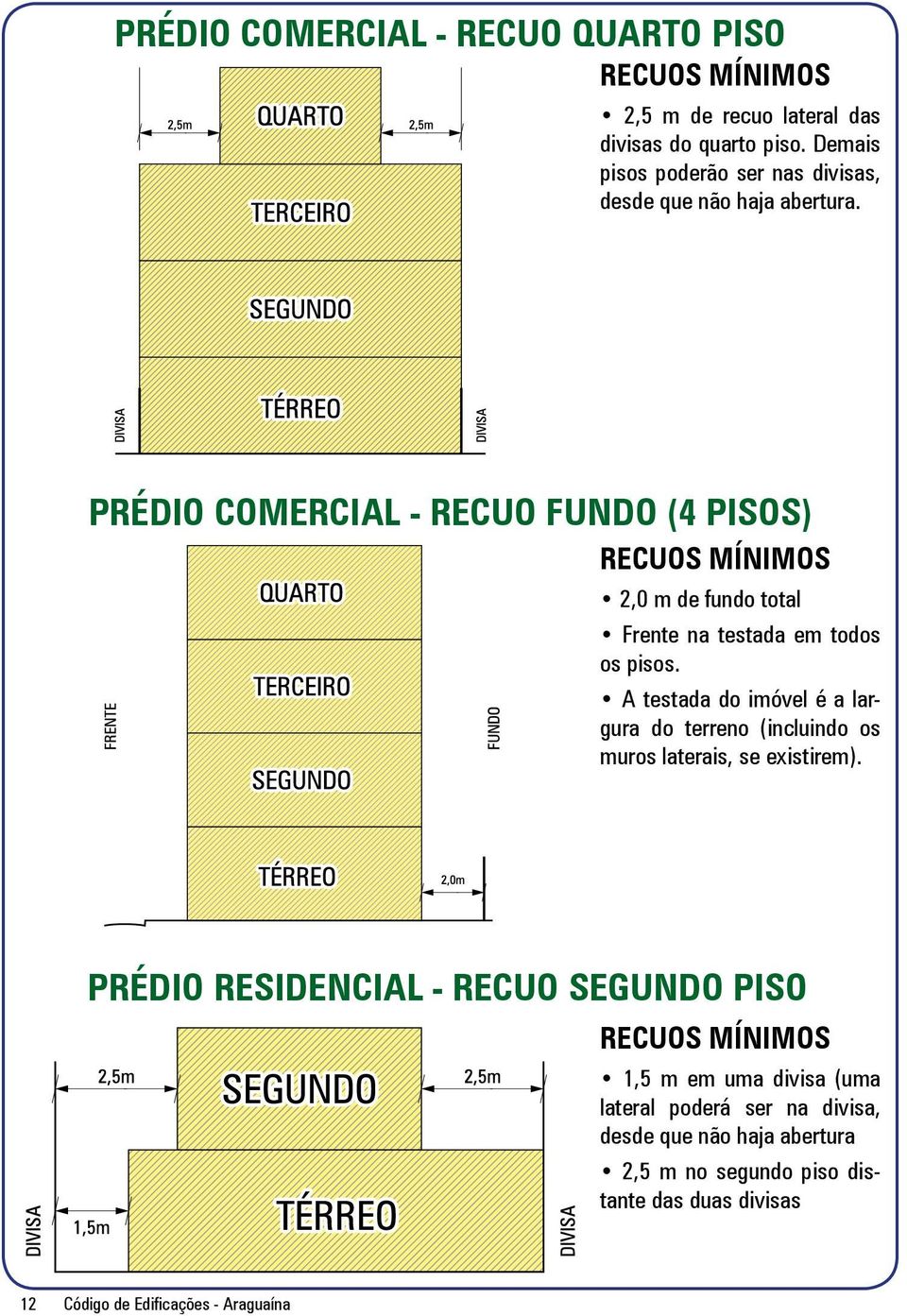 PRÉDIO COMERCIAL - RECUO FUNDO (4 PISOS) 2,0 m de fundo total Frente na testada em todos os pisos.