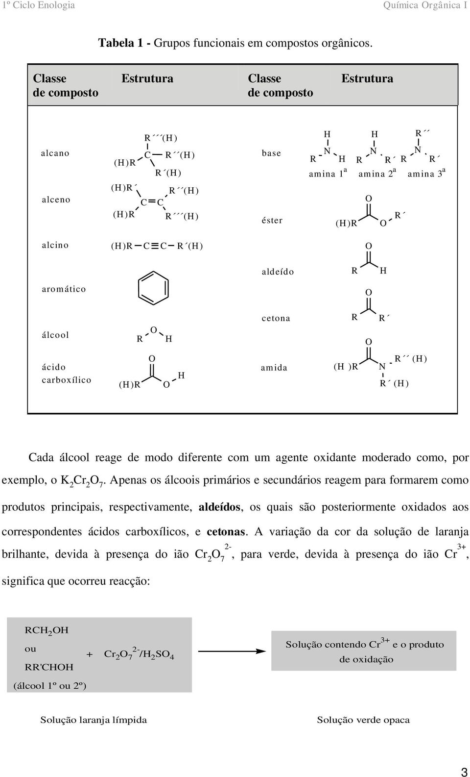 ( )R C C R ( ) aldeído R arom ático cetona R R álcool R ácido carboxílico ( )R am ida R ( ) ( )R N R ( ) Cada álcool reage de modo diferente com um agente oxidante moderado como, por exemplo, o K 2