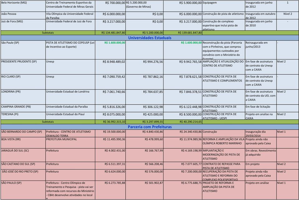217.000,00 R$ 0,00 R$ 3.217.000,00 Construção de complexo Inaugurada em junho esportivo que inclui pista de de 2010 atletismo R$ 134.481.847,80 R$ 5.200.000,00 R$ 139.681.