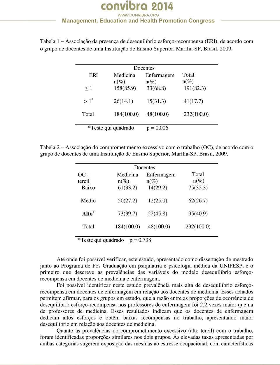 trabalho (OC), de acordo com o grupo de docentes de uma Instituição de Ensino Superior, Marília-SP, Brasil, 2009 Docentes OC - tercil Medicina Enfermagem Total Baixo 61(332) 14(292) 75(323) Médio