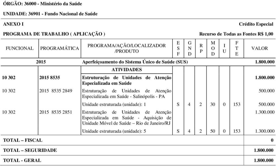 000 ATIVIDADES 10 302 2015 8535 Estruturação de Unidades de Atenção Especializada em Saúde 10 302 2015 8535 2849 Estruturação de Unidades de Atenção Especializada em Saúde - Salinópolis - PA 1.800.