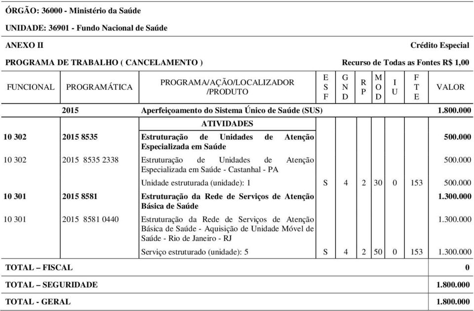 000 ATIVIDADES 10 302 2015 8535 Estruturação de Unidades de Atenção Especializada em Saúde 10 302 2015 8535 2338 Estruturação de Unidades de Atenção Especializada em Saúde - Castanhal - PA Unidade