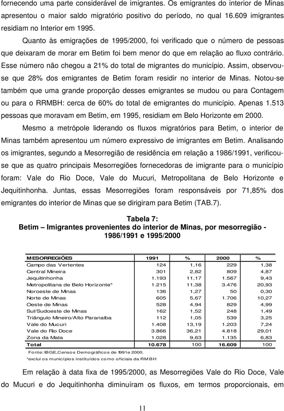 Esse número não chegou a 21% do total de migrantes do município. Assim, observouse que 28% dos emigrantes de Betim foram residir no interior de Minas.