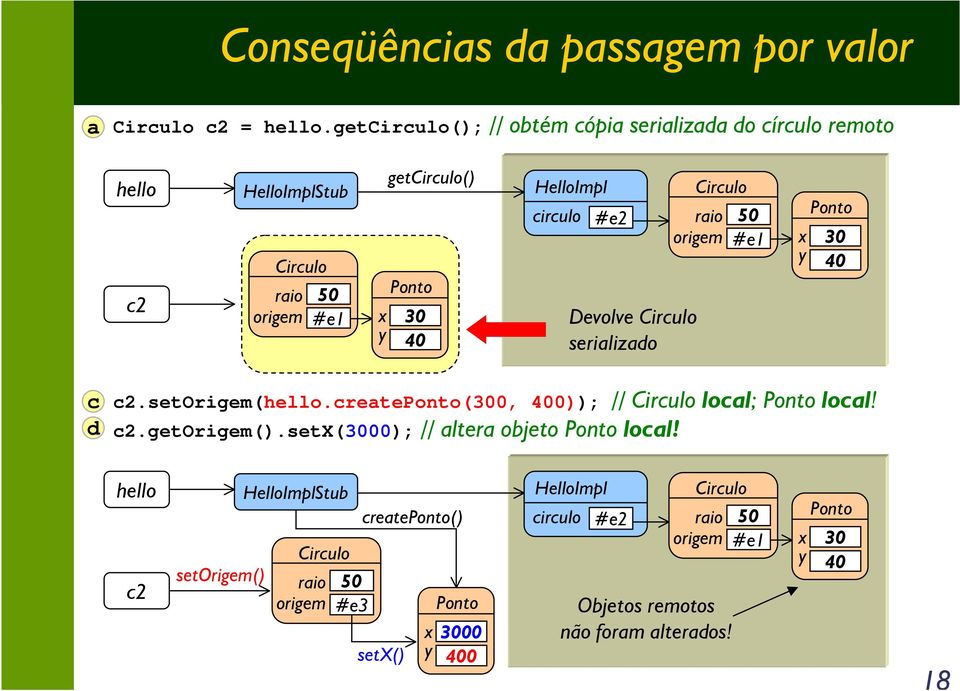 #e2 Devolve Circulo serializado Circulo raio origem 50 #e1 Ponto x 30 y 40 c d c2.setorigem(hello.createponto(300, 400)); // Circulo local; Ponto local! c2.getorigem().