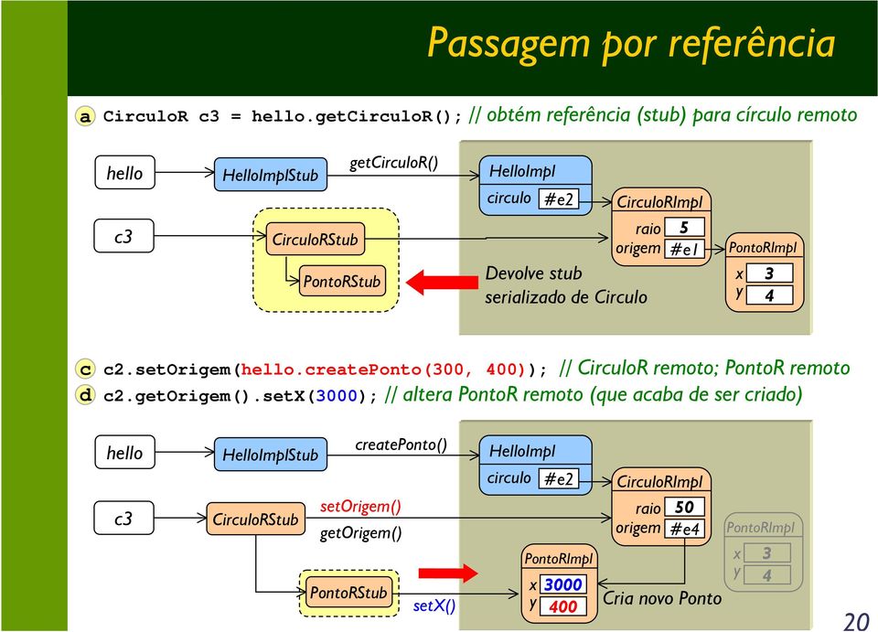 raio origem Devolve stub serializado de Circulo 5 #e1 PontoRImpl x 3 y 4 c d c2.setorigem(hello.createponto(300, 400)); // CirculoR remoto; PontoR remoto c2.